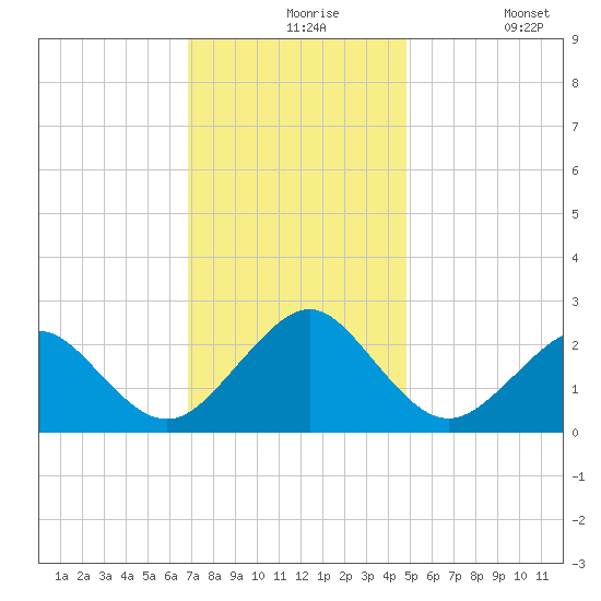 Money Point tide chart for Tuesday, November 25, 2025