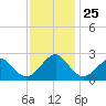 Money Point tide chart for Tuesday, November 25, 2025