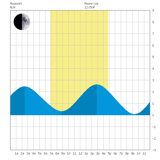 Money Point tide chart for Friday, November 28, 2025