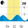 Money Point tide chart for Friday, November 28, 2025