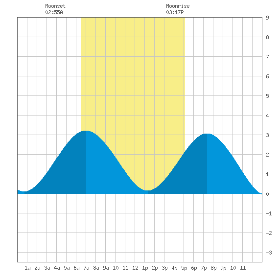 Money Point tide chart for Sunday, November 2, 2025
