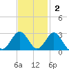 Money Point tide chart for Sunday, November 2, 2025