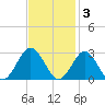 Money Point tide chart for Monday, November 3, 2025
