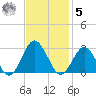 Money Point tide chart for Wednesday, November 5, 2025
