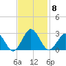 Money Point tide chart for Saturday, November 8, 2025