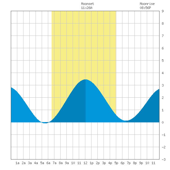 Money Point tide chart for Sunday, November 9, 2025