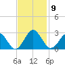 Money Point tide chart for Sunday, November 9, 2025