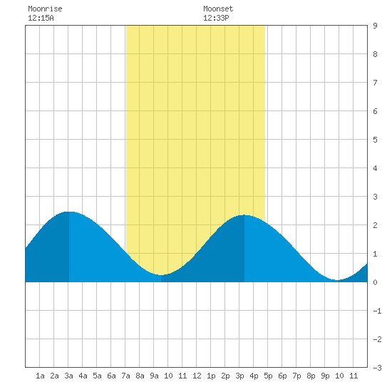 Money Point tide chart for Friday, December 12, 2025