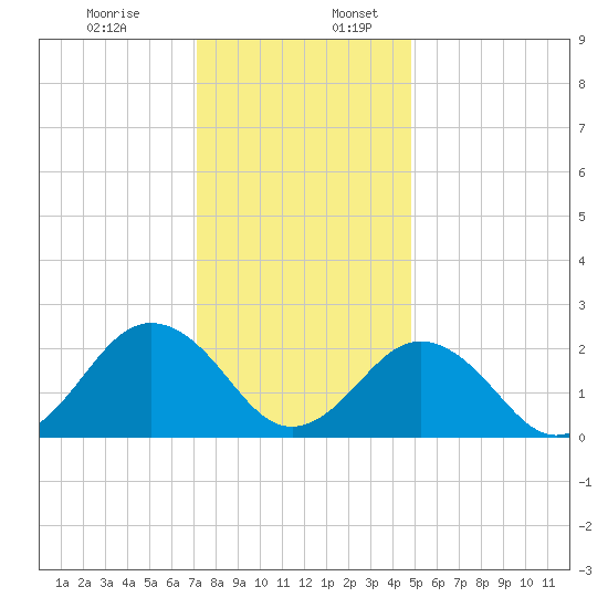 Money Point tide chart for Sunday, December 14, 2025