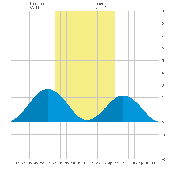 Money Point tide chart for Monday, December 15, 2025