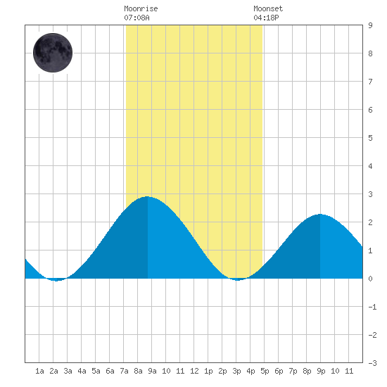 Money Point tide chart for Friday, December 19, 2025