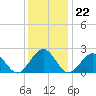 Money Point tide chart for Monday, December 22, 2025