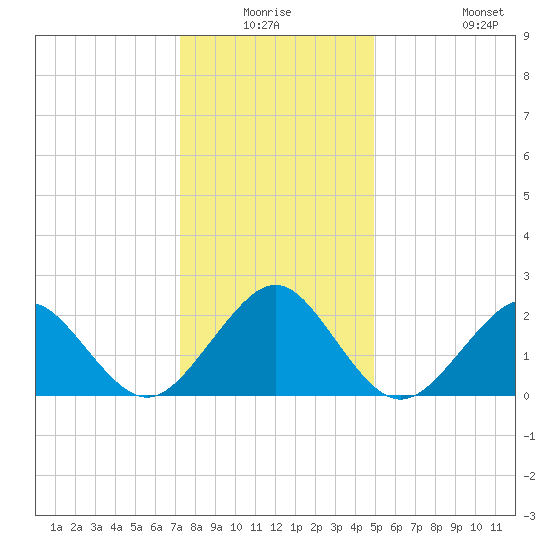 Money Point tide chart for Wednesday, December 24, 2025