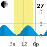 Money Point tide chart for Saturday, December 27, 2025