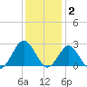 Money Point tide chart for Tuesday, December 2, 2025