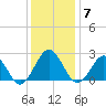 Money Point tide chart for Sunday, December 7, 2025