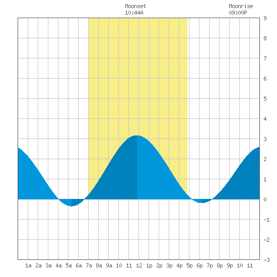 Money Point tide chart for Monday, December 8, 2025