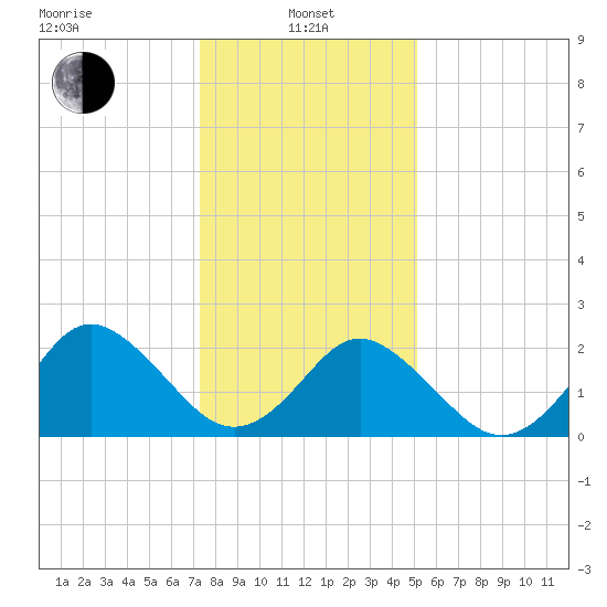 Money Point tide chart for Saturday, January 10, 2026