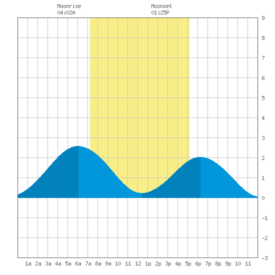 Money Point tide chart for Wednesday, January 14, 2026