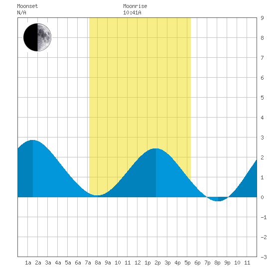 Money Point tide chart for Sunday, January 25, 2026