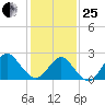 Money Point tide chart for Sunday, January 25, 2026