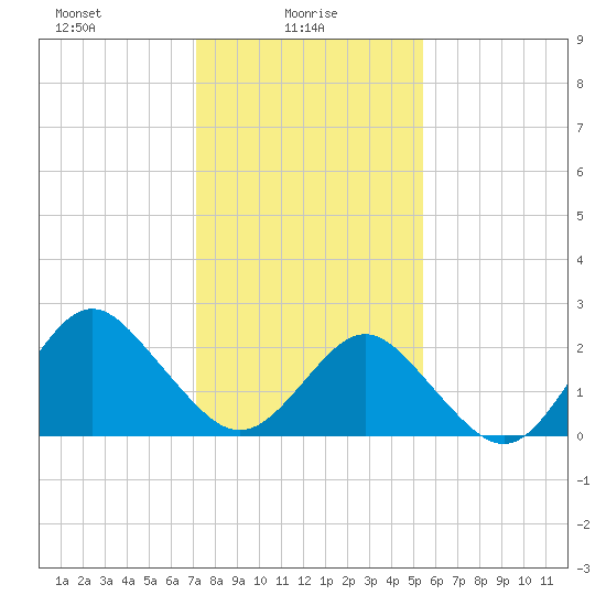 Money Point tide chart for Monday, January 26, 2026