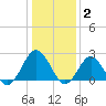 Money Point tide chart for Friday, January 2, 2026