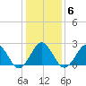 Money Point tide chart for Tuesday, January 6, 2026