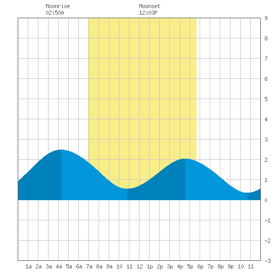 Money Point tide chart for Wednesday, February 11, 2026