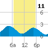 Money Point tide chart for Wednesday, February 11, 2026