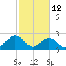 Money Point tide chart for Thursday, February 12, 2026