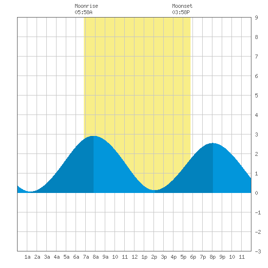 Money Point tide chart for Sunday, February 15, 2026