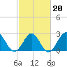 Money Point tide chart for Friday, February 20, 2026