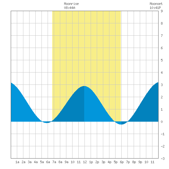 Money Point tide chart for Saturday, February 21, 2026