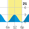 Money Point tide chart for Saturday, February 21, 2026