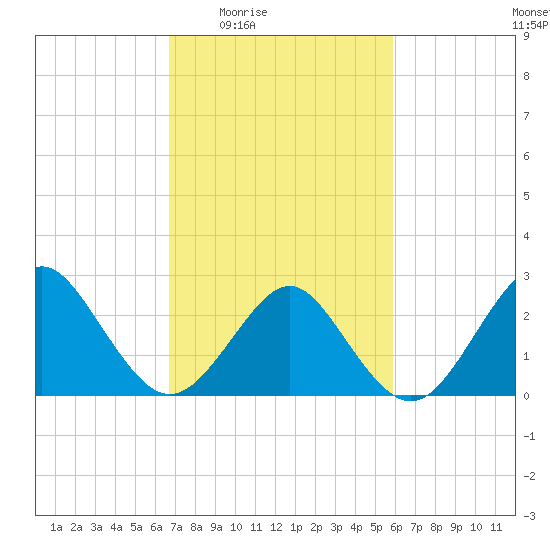 Money Point tide chart for Sunday, February 22, 2026