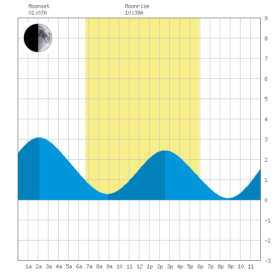 Money Point tide chart for Tuesday, February 24, 2026