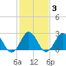Money Point tide chart for Tuesday, February 3, 2026