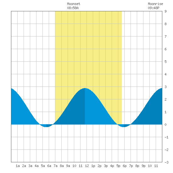 Money Point tide chart for Thursday, February 5, 2026