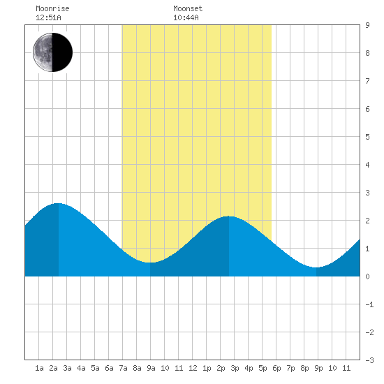Money Point tide chart for Monday, February 9, 2026