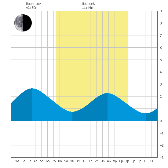 Money Point tide chart for Wednesday, March 11, 2026