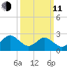 Money Point tide chart for Wednesday, March 11, 2026