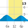 Money Point tide chart for Friday, March 13, 2026