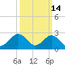 Money Point tide chart for Saturday, March 14, 2026