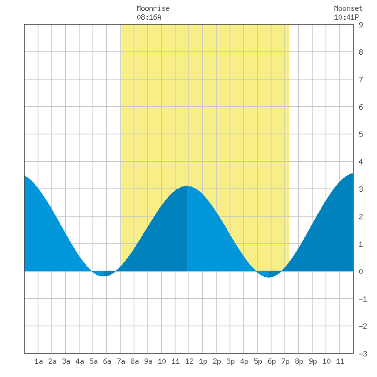Money Point tide chart for Saturday, March 21, 2026