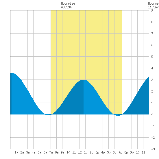 Money Point tide chart for Sunday, March 22, 2026