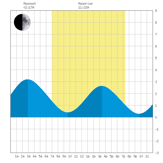 Money Point tide chart for Wednesday, March 25, 2026