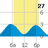 Money Point tide chart for Friday, March 27, 2026