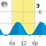 Money Point tide chart for Tuesday, March 3, 2026