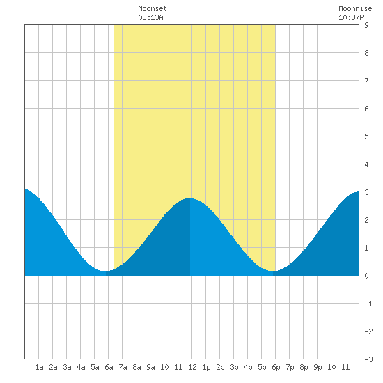 Money Point tide chart for Saturday, March 7, 2026